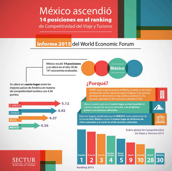 infografica competitividad turistica de mexico SECTUR